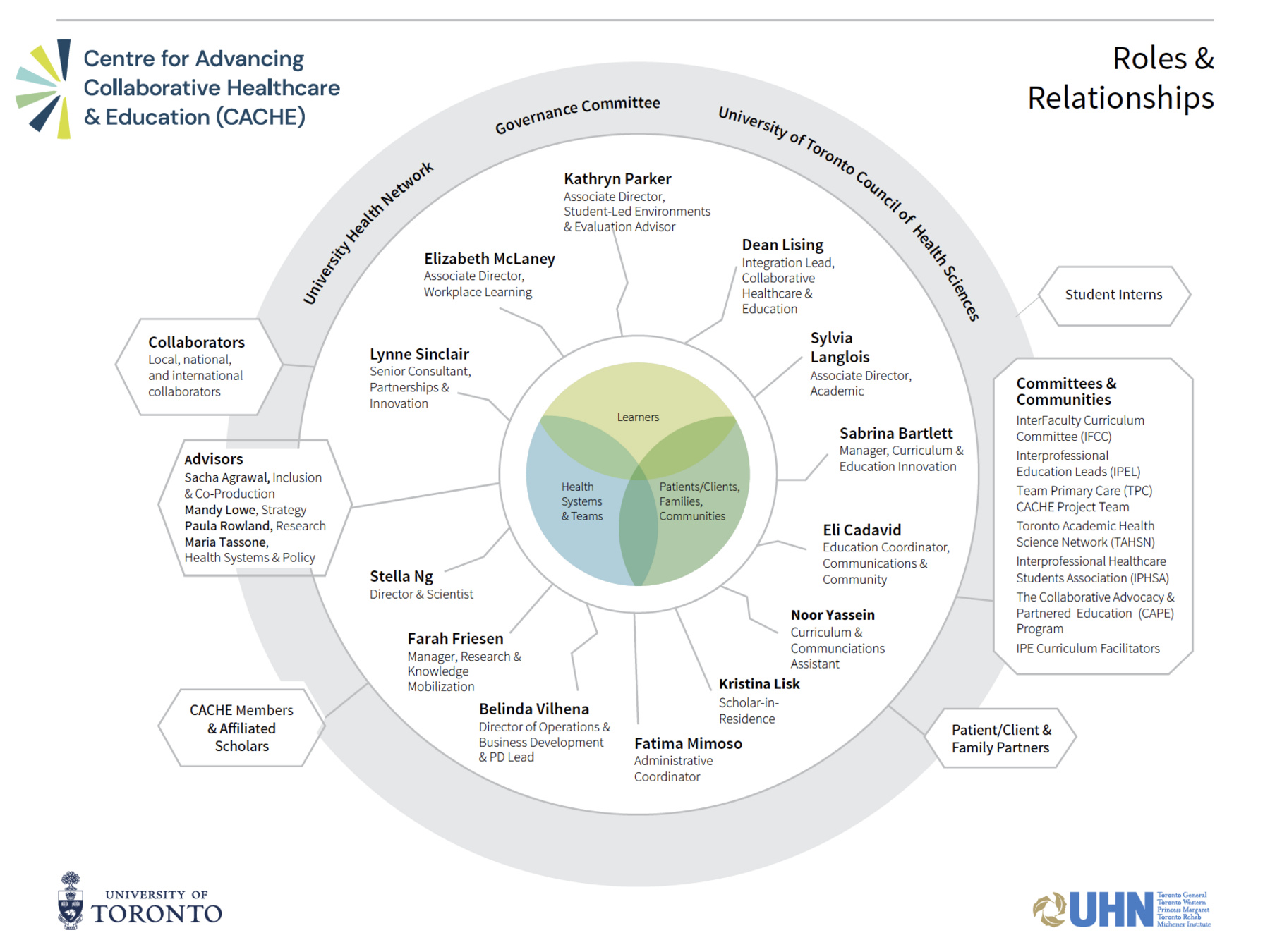 circular chart listing the members of the Centre for Advancing Collaborative Healthcare & Education (CACHE), and their roles, titled "Roles & Relationships".