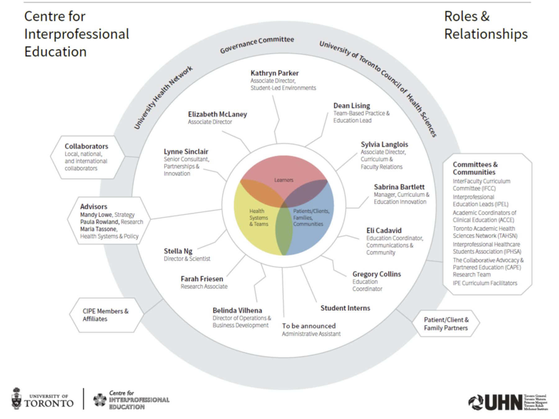 CIPE Roles & Relationships representation