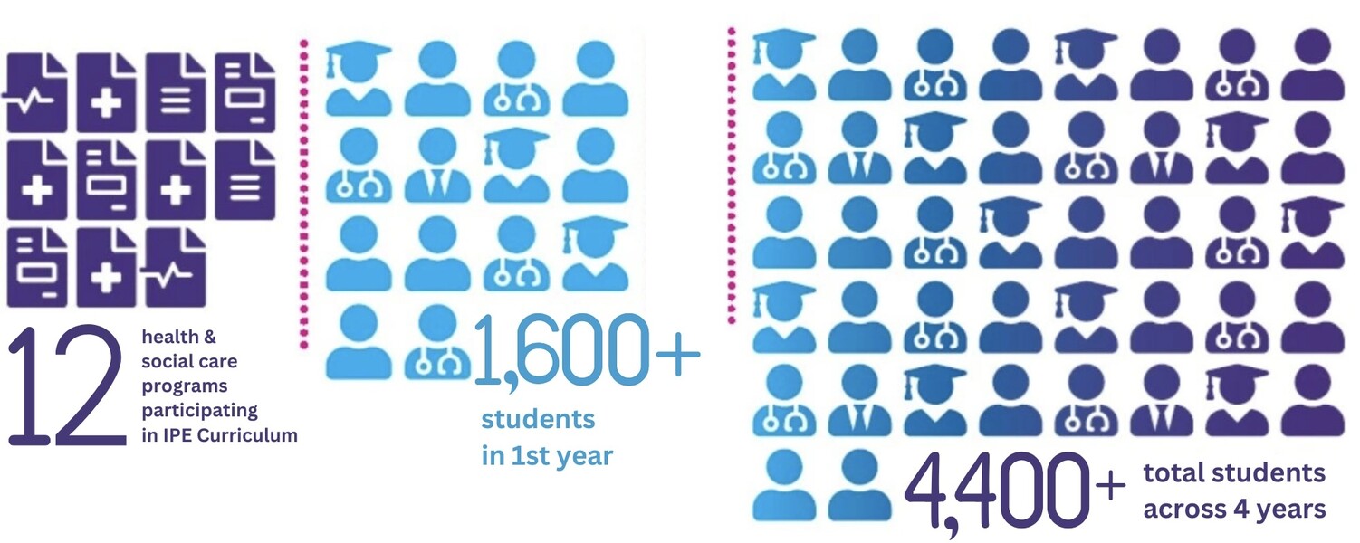 Graphic depicting curriculum statistics: 12 health & social care programs, 1600+ students in first year; 4400+ students across 4 years.
