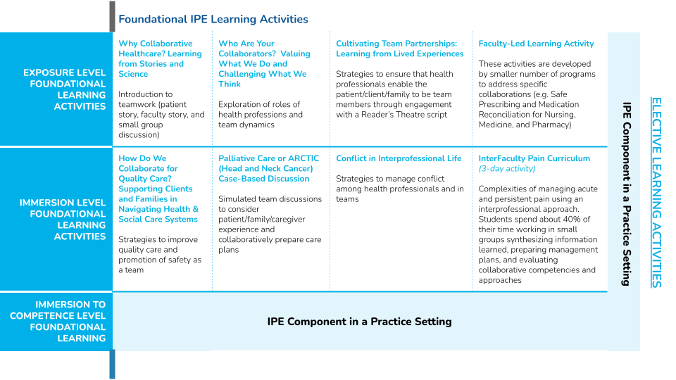 This is a chart that highlights the developmental foundational interprofessional education curriculum.