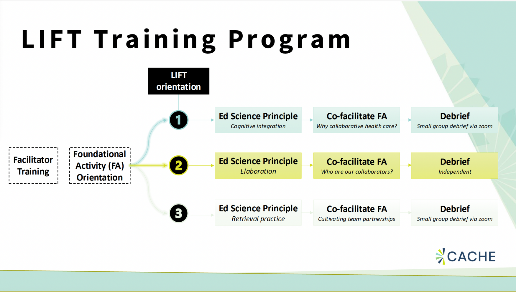 Information on the LIFT Training Program